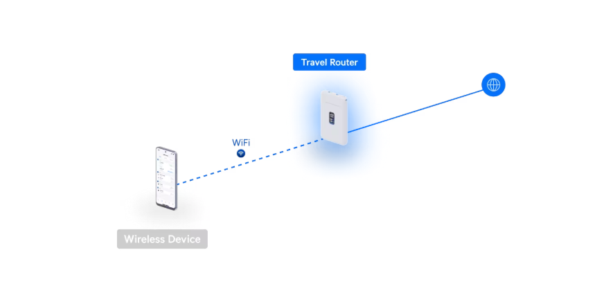 Ubiquiti UniFi Travel Router (UTR)