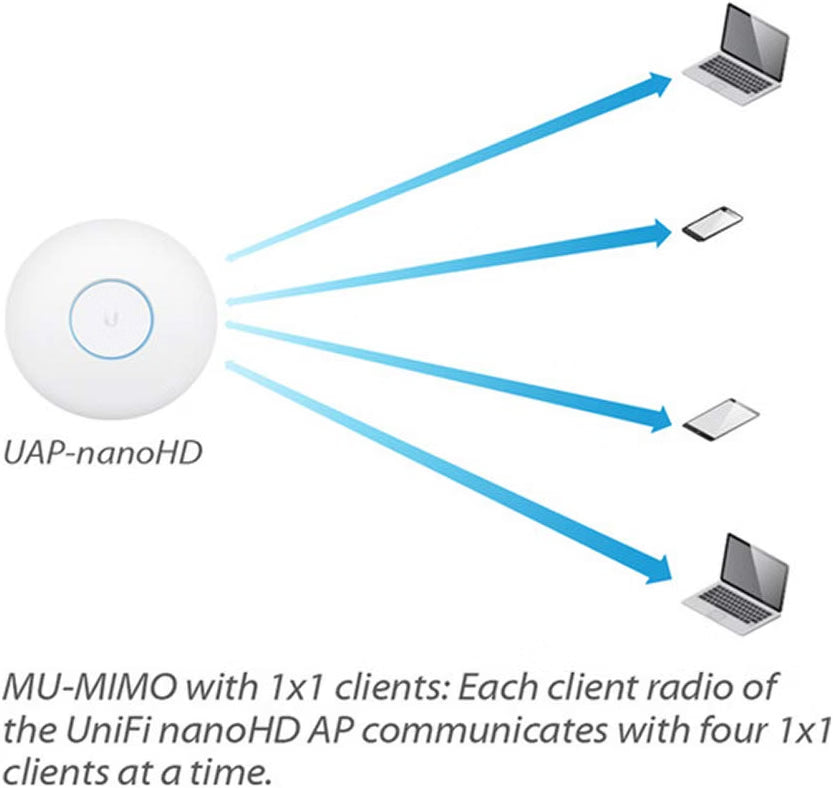 Ubiquiti UniFi nanoHD Compact 802.11ac Wave2 MU-MIMO Enterprise Access Point ( UAP-NANOHD-US)