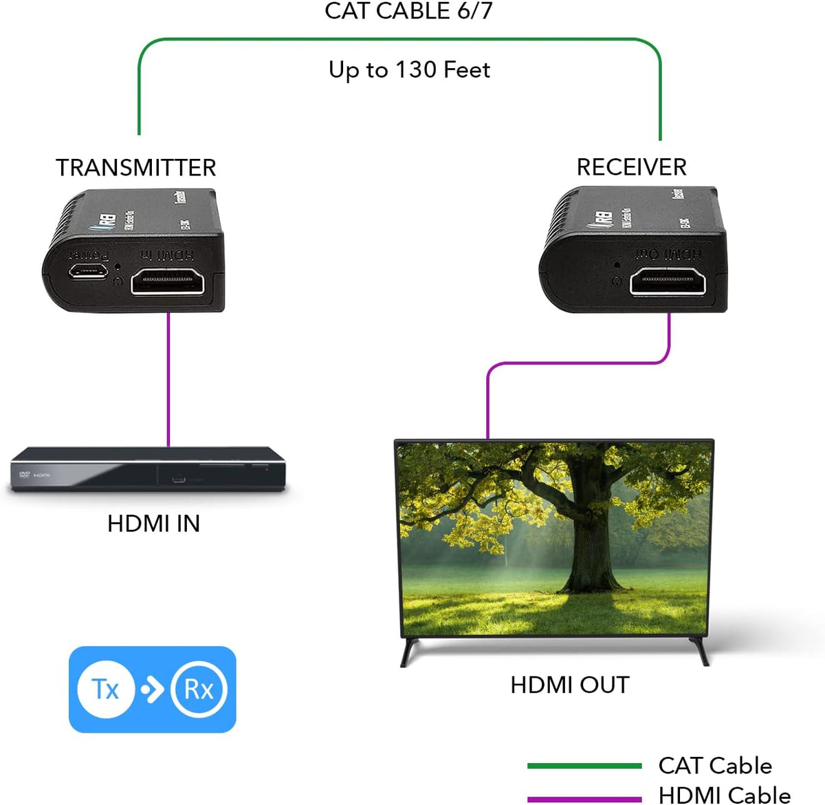 OREI HDMI Over Ethernet Extender– HDMI 1.4 with 1080p@60Hz Resolution, Power Over Cable - HDMI Over CAT6 Extension Up to 131 feet (EX-130A)